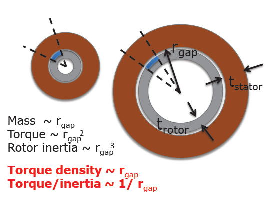 motor equations